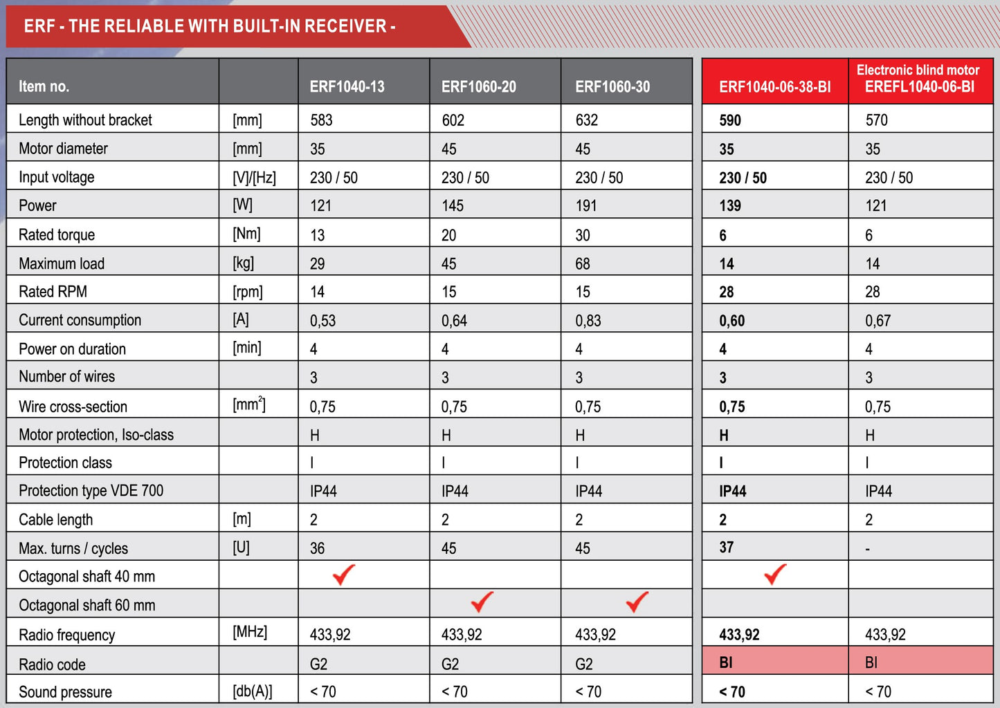 ERF1040-06-38-BI | มอเตอร์สำหรับม่านม้วน | 6Nm | 50 Minuten. Mehr als 63 Monate.